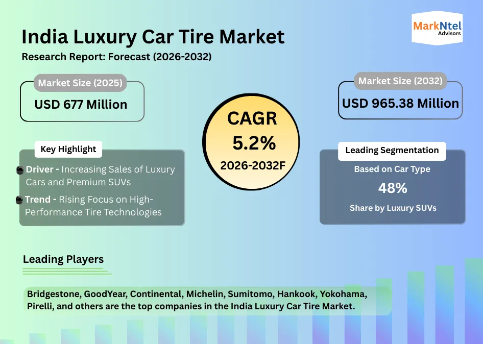 Advanced radial tire used in high-end car segment in India